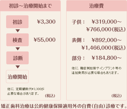 よしかわ矯正歯科クリニックの料金表です。